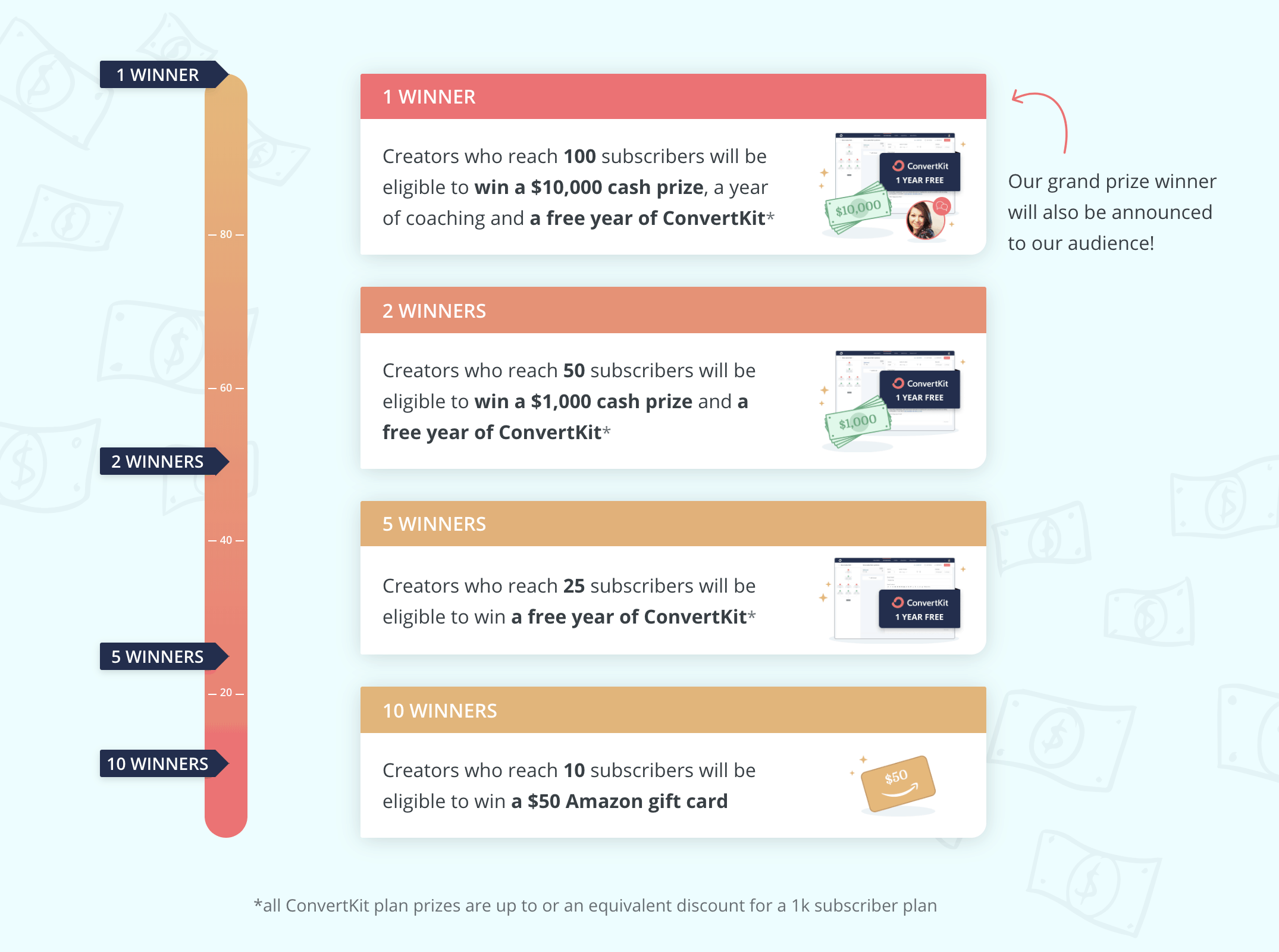 ConvertKit Landing Page Challenge Prizes